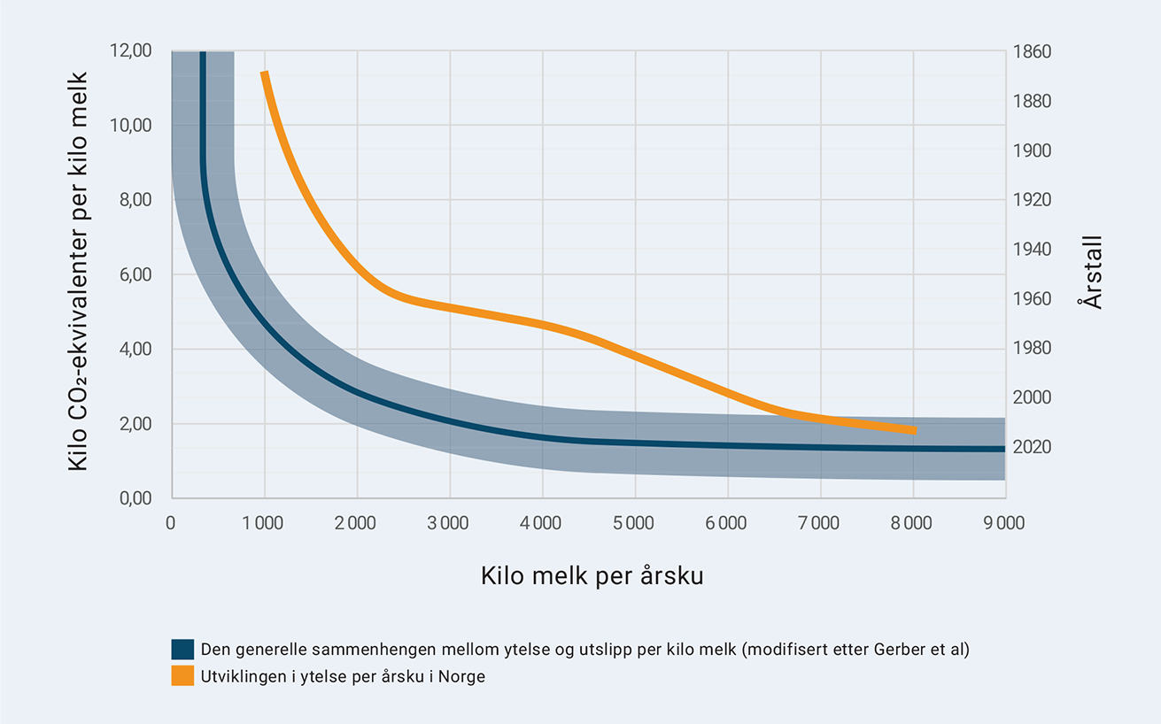 Figuren viser den generelle sammenhengen mellom ytelse per årsku og utslippene per kilo melk sammenholdt med utviklingen i ytelse per årsku her i landet over år.