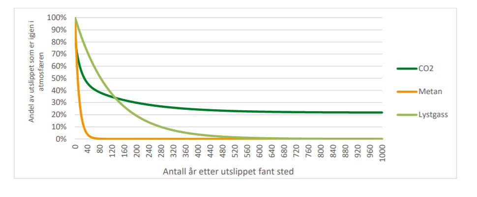 Andel CO₂, metan og lystgass som er igjen i atmosfæren i et gitt år etter et punktutslipp av hver av gassene.
