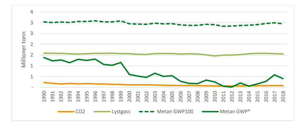 Oppvarmingsbidrag fra årlige utslipp fra norsk jordbruk, beregnet med GWP* for metan og GWP100 for lystgass.