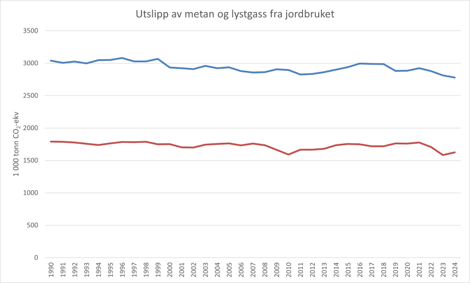 Utslippene av metan fra jordbruket har gått jevnt og trutt ned. Utslippene av lystgass, N₂O, er også noe redusert i samme periode og har siden 1990 også gått ned med 10 %.