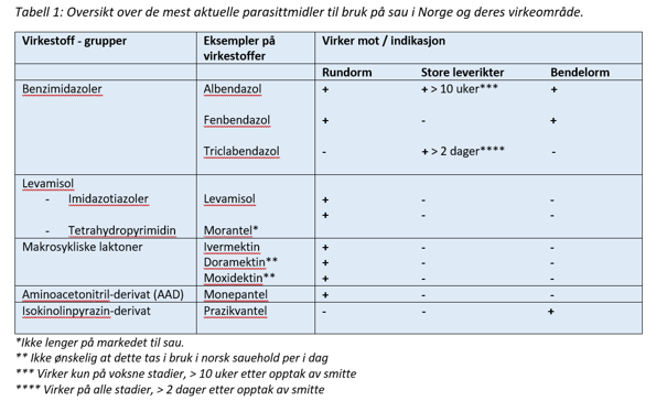 Tabell over parasittmidler hos sau