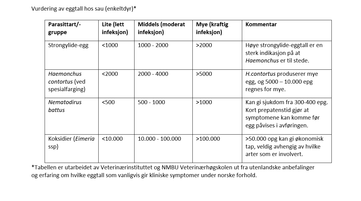 Tabell for vurdering av eggetall hos enkeltdyr