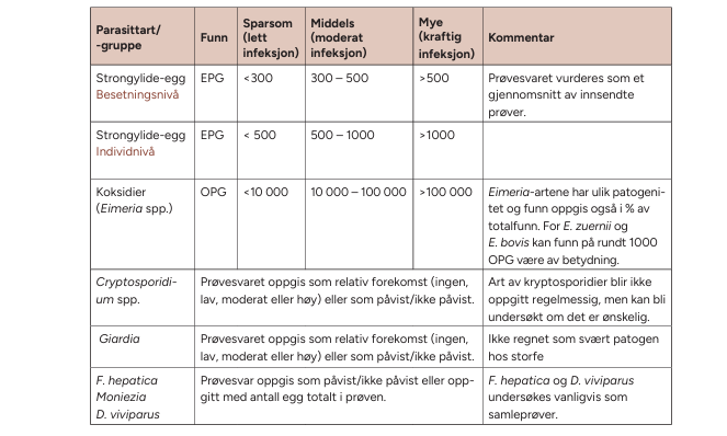 Tabell for vurdering av avførinsprøver hos storfe for parasitter