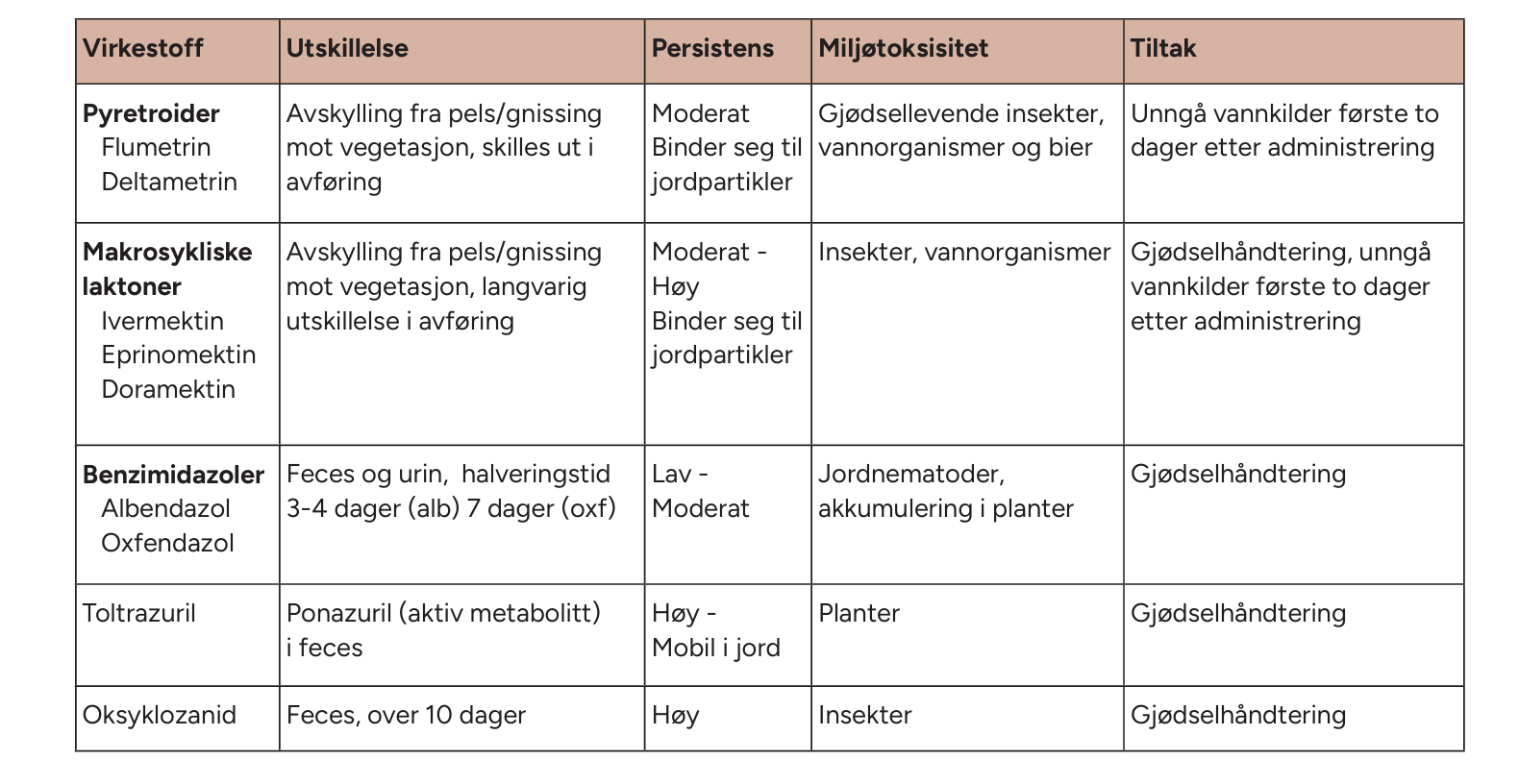 Tabell over parasittmidlers effekt i miljø