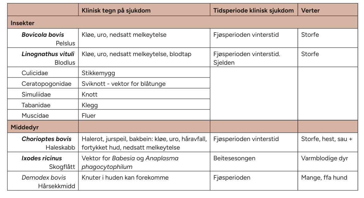 Tabell over utvendige parasitter hos storfe i Norge