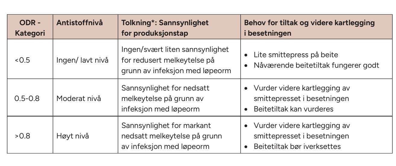 tabell tankmelk ODR for løpeorm