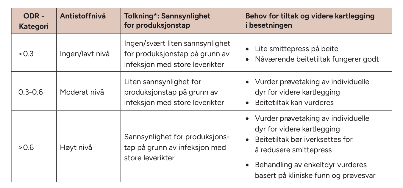 Tabell for vurdering av tanmelktester for store leverikter