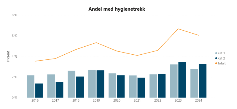 Graf som viser andel skitne dyr.