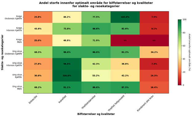 En figur som viser andel storfe innenfor optimalt område for biffstørrelser og kvaliteter for slakte- og rasekategorier.