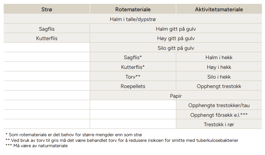 Eksempler på kombinasjoner for strø, rotemateriale og aktivitetsmateriale til gris