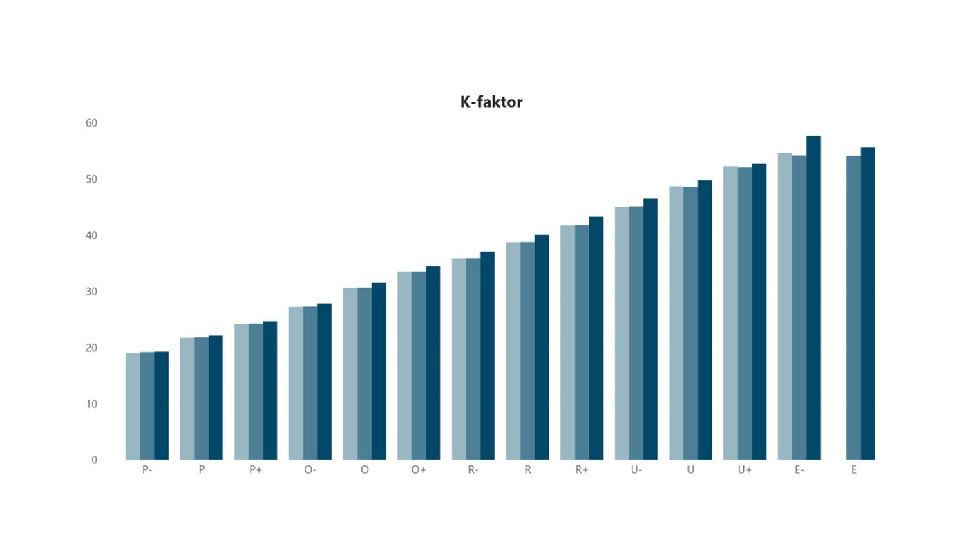 Figur som viser stolpediagram K-faktor
