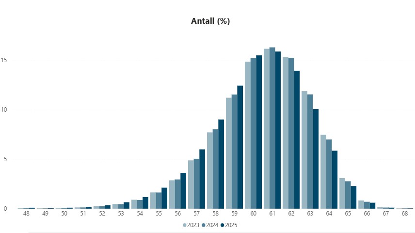 Histogram av antall individer pr kjøttprosent, i årene 2023 - 2025
