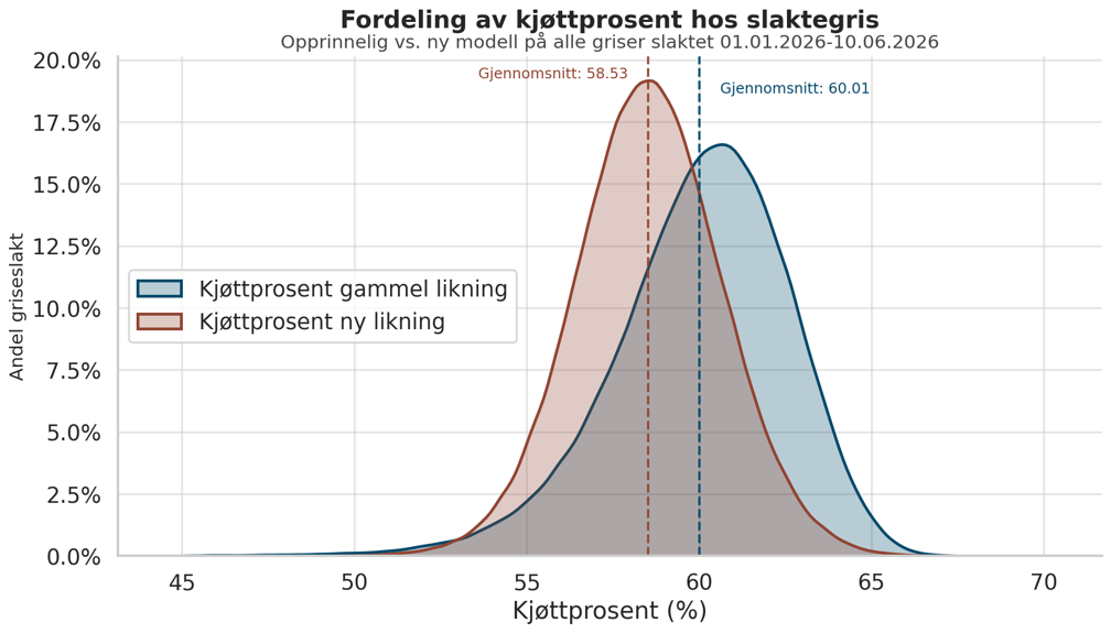 Figur som viser fordeling av kjøttprosent hos slaktegris.