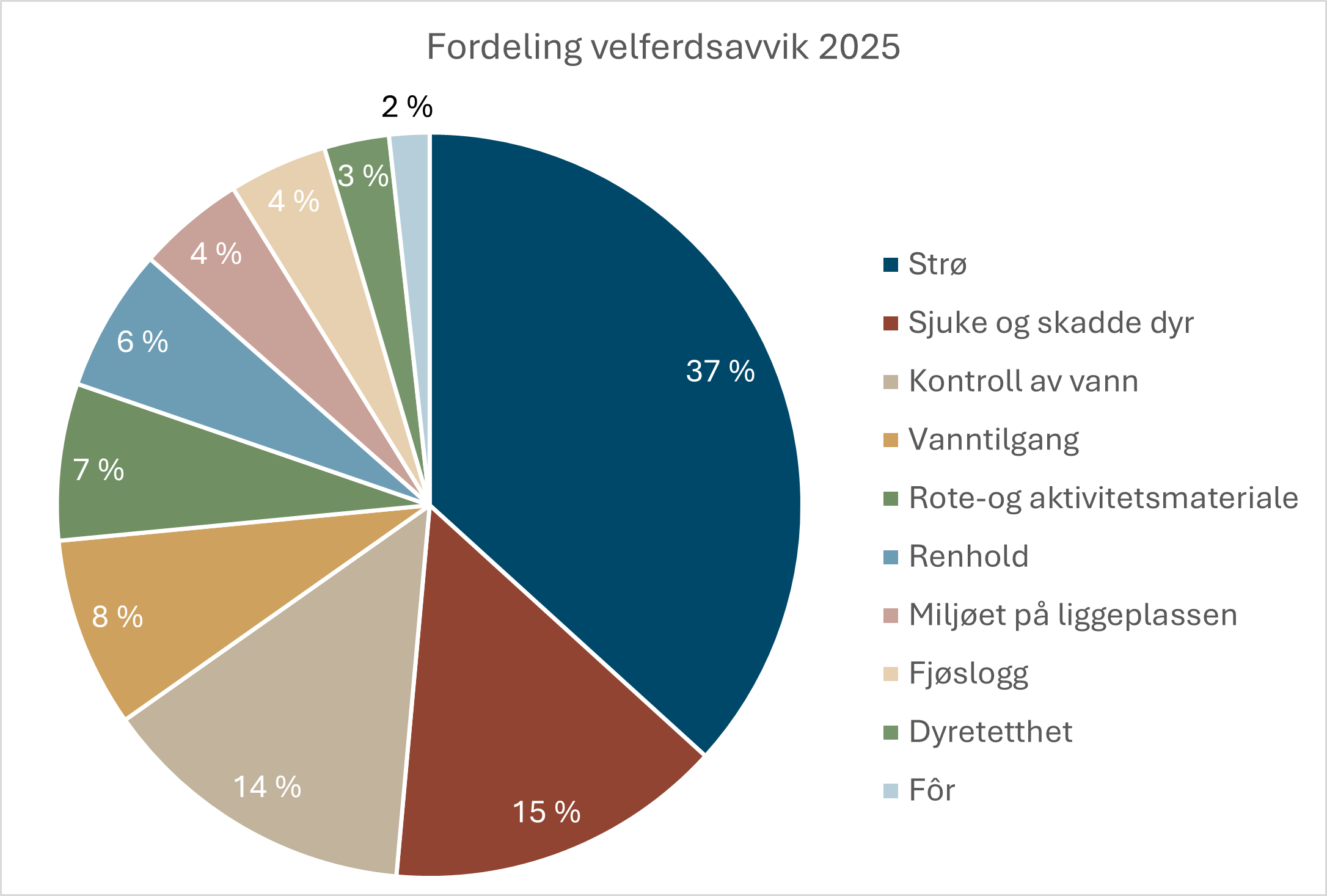 Fordeling av velferdsavvik 2025